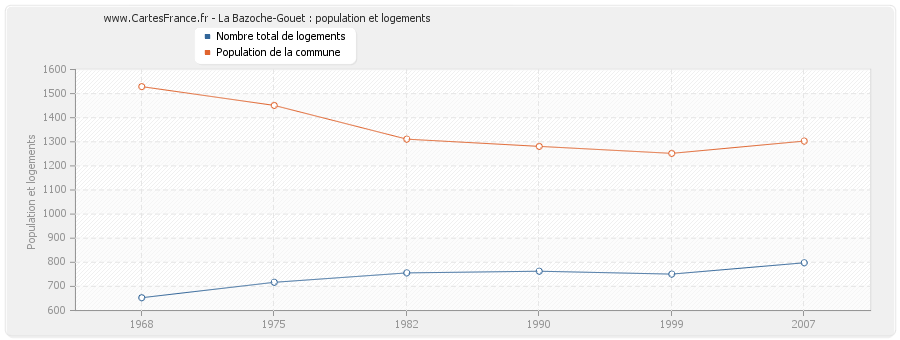 La Bazoche-Gouet : population et logements